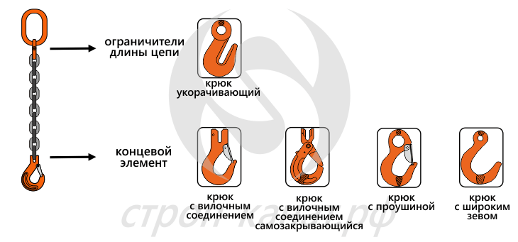 Возможная комплектация одневетвевого цепного стропа 1 СЦ